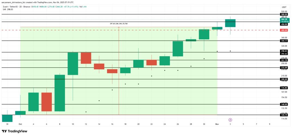 Die technische Analyse von Zcash über mehrere Wochen