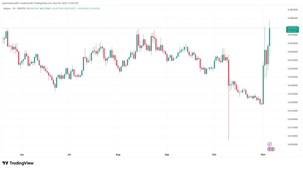 Ein Preischart des ZkSync-Tokens zeigt seine Entwicklung in den letzten Monaten