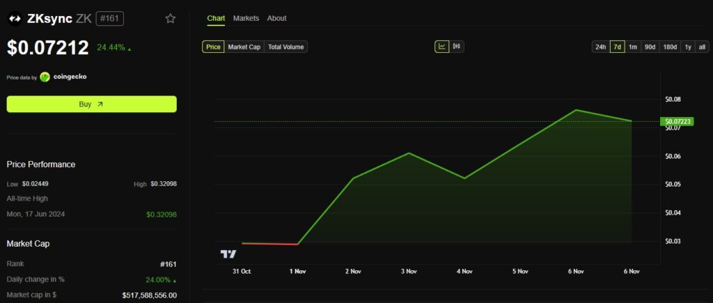 Ein Preischart des ZkSync Token seit dem 31. Oktober 2025 und weitere Informationen zur Kursentwicklung des Token