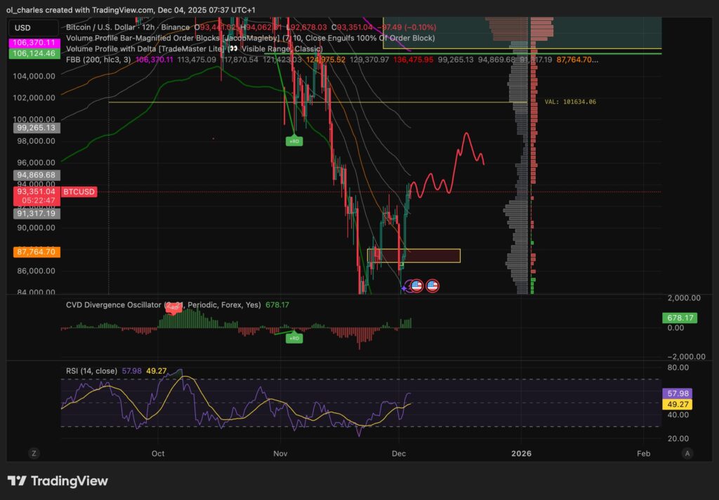 Bitcoin Kursverlauf in 12 Stunden mit FBB und RSI und Volume Profile