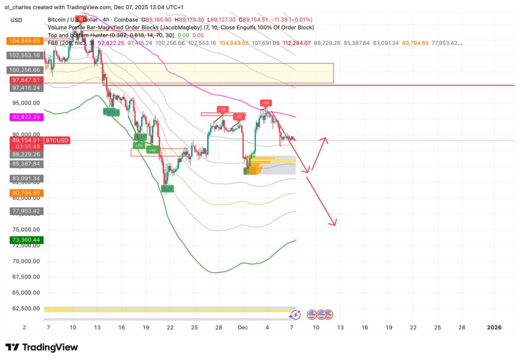 Bitcoin im 4-Stunden-Chart mit FBB und Order Blocks