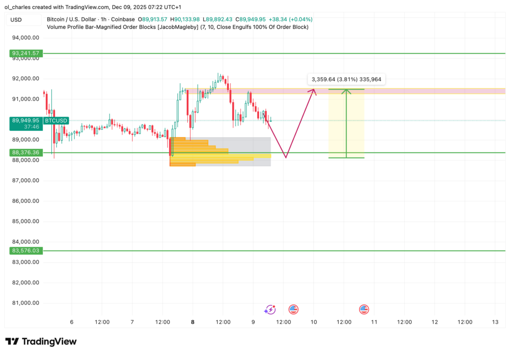 Bitcoin Kurs in 1 Stunde mit Order Block