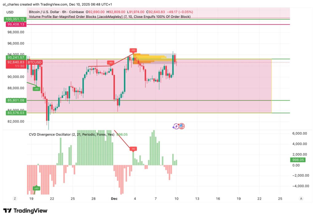 Bitcoin Kurschart in 6 Stunden mit Order Block und CVD
