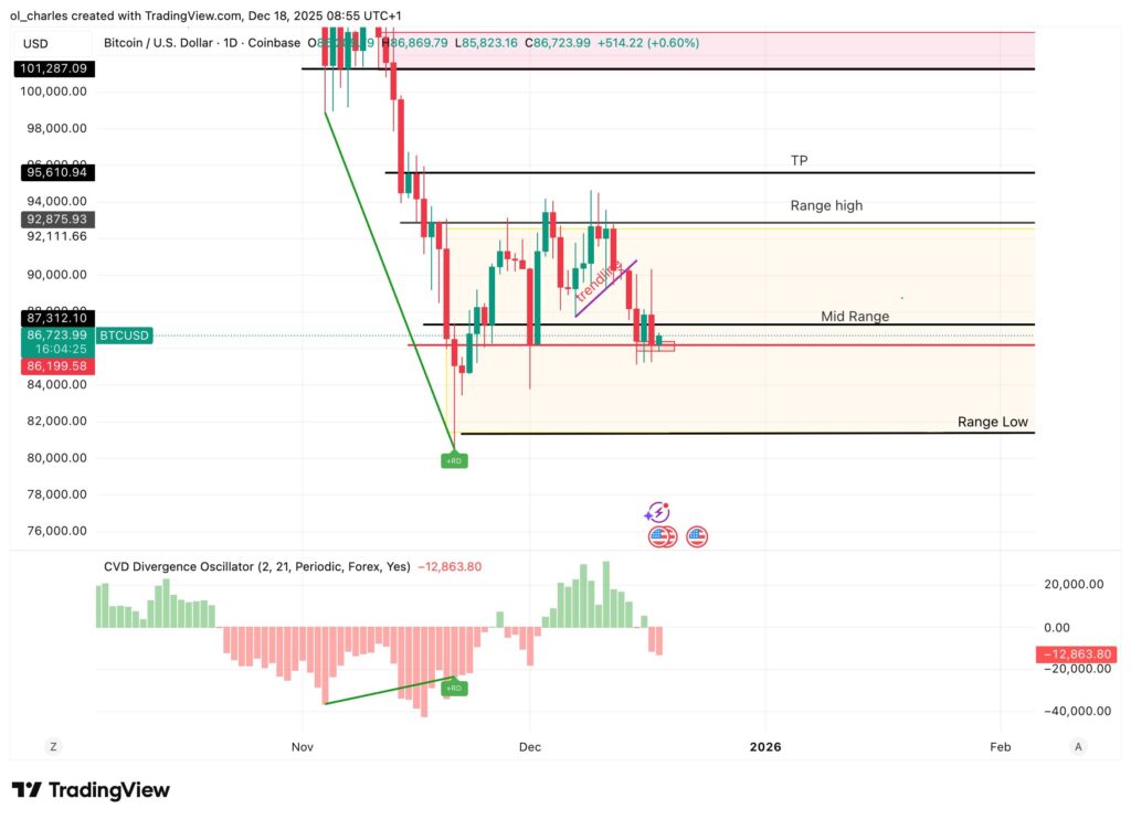 Bitcoin Kurs im 1-Tages-Chart mit Range und CVD