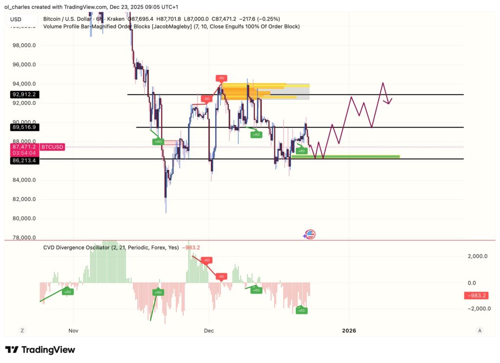 XRP-Kurs im 6-Stunden-Chart mit Order Block und CVD