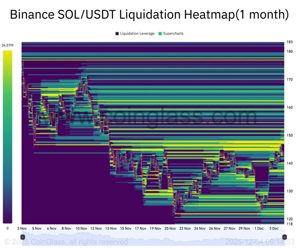 Solana Heatmap mit gelben Bändern für Liquidationen