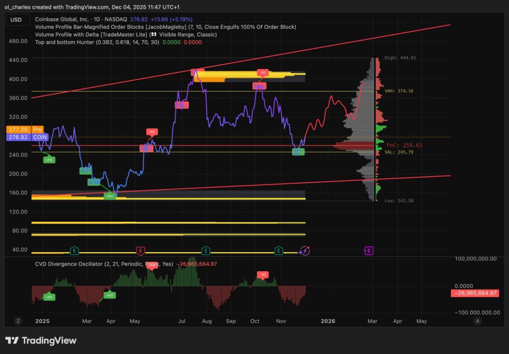 COIN Kurs im 1-Tages-Chart mit Volume Profile und Order Blocks und Kaufsignal
