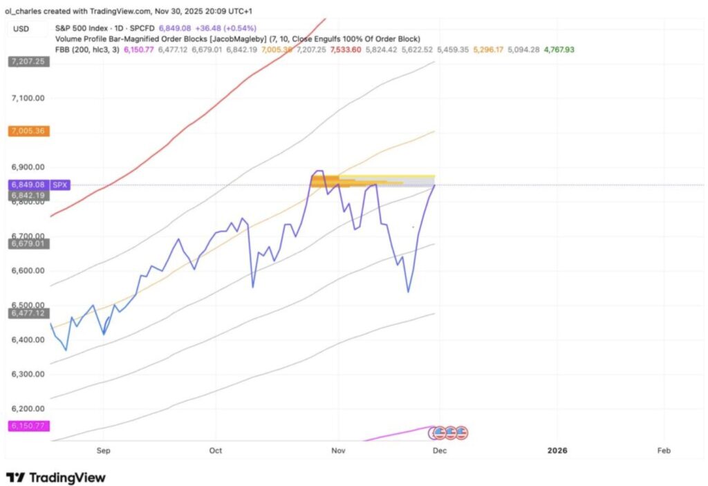 cours du SP500 en 1 jour avec Order Block