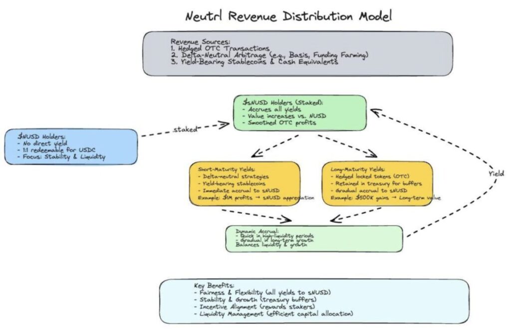 Modell der Renditedistribution von Neutrl mit farbigen Pfeilen und Rechtecken