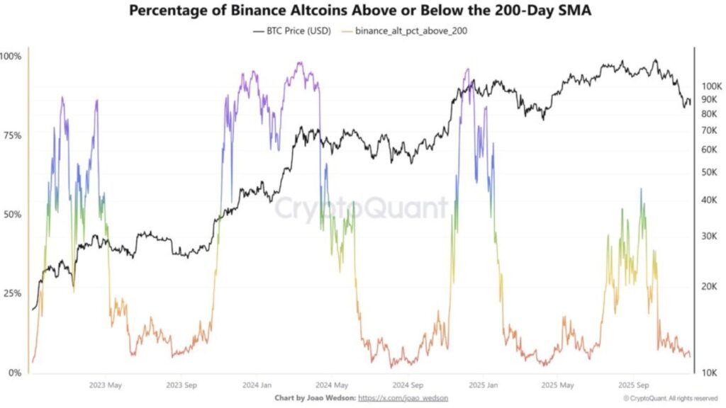 Prozentsatz der Altcoins über ihrem 200-Tage-SMA