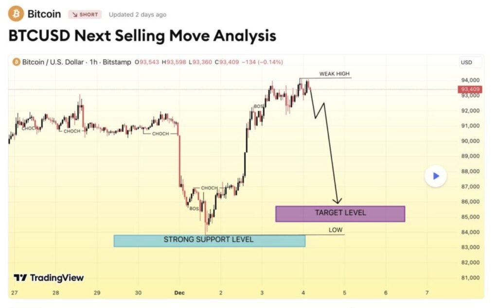 Chart von EliteGoldAnalysis zu Bitcoin im 1-Stunden-Chart mit Target Level und Schlüsselniveaus