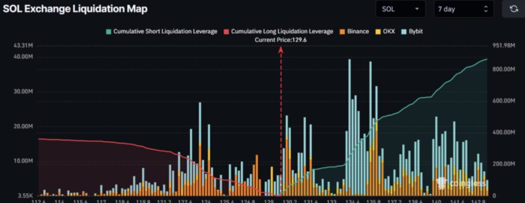 Liquidations-Heatmap mit Farbstreifen auf Solana