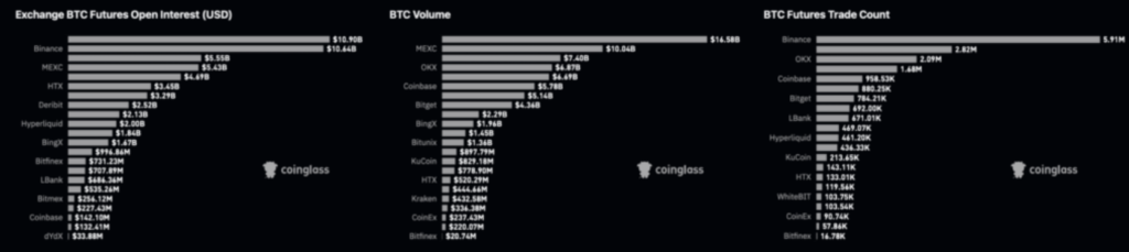 Futures- und Spot-Volumen auf den Exchanges, mit Binance an der Spitze der Liste mit grauen Balken