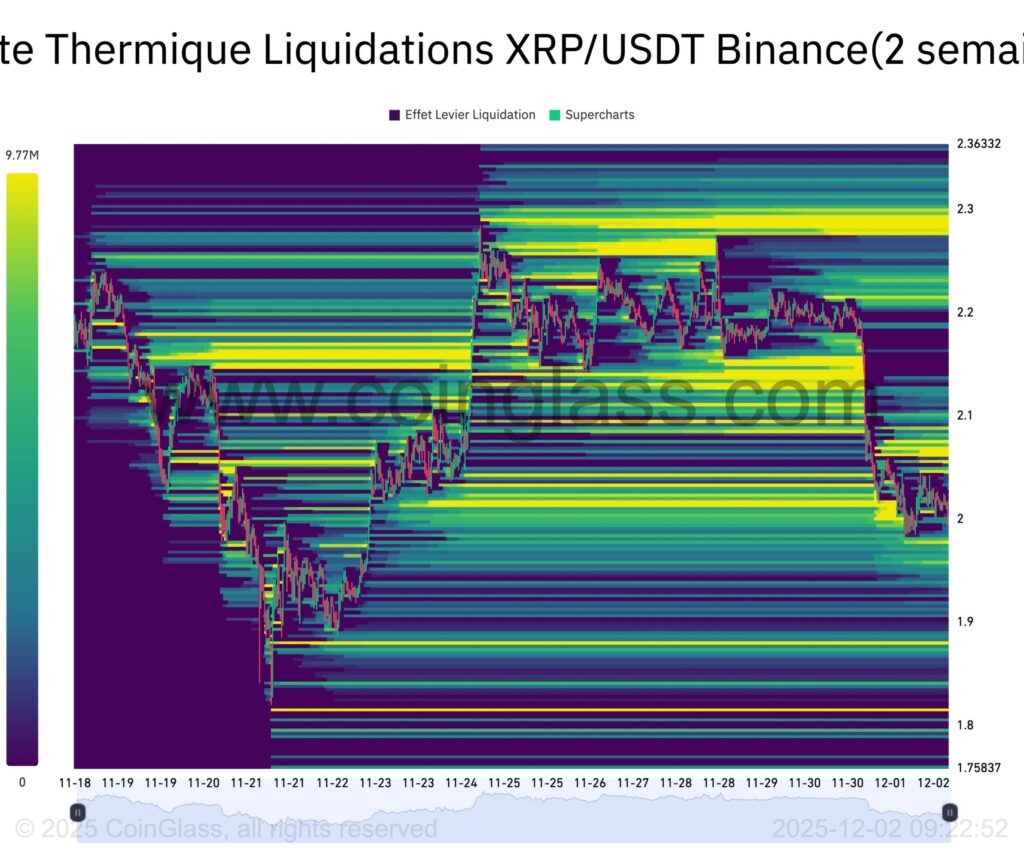 Heatmap der Liquidationen bei XRP mit gelben Farbbändern