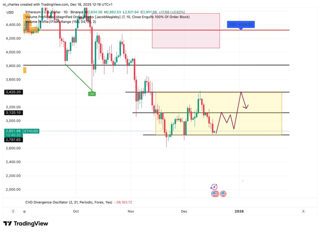 ETH Kurs im Tageschart mit Range in Gelb