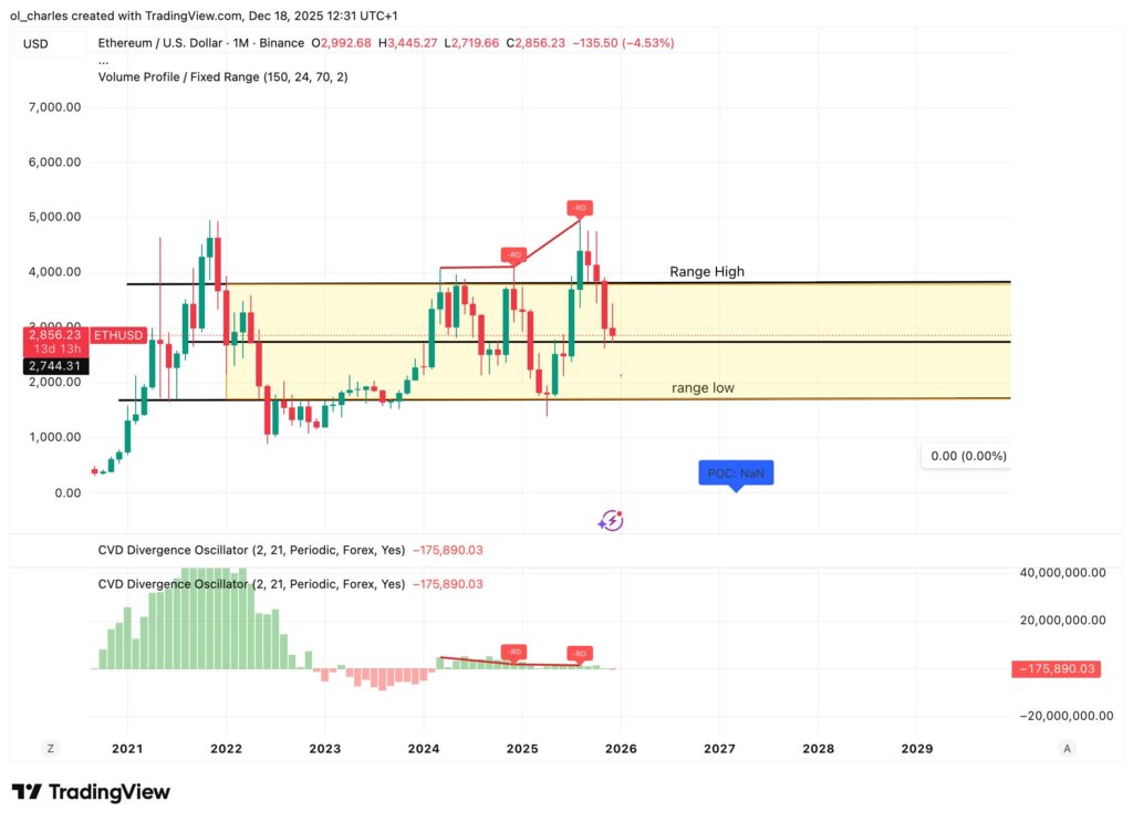 Ethereum Kurs &uuml;ber 1 Monat mit Range in Gelb und CVD