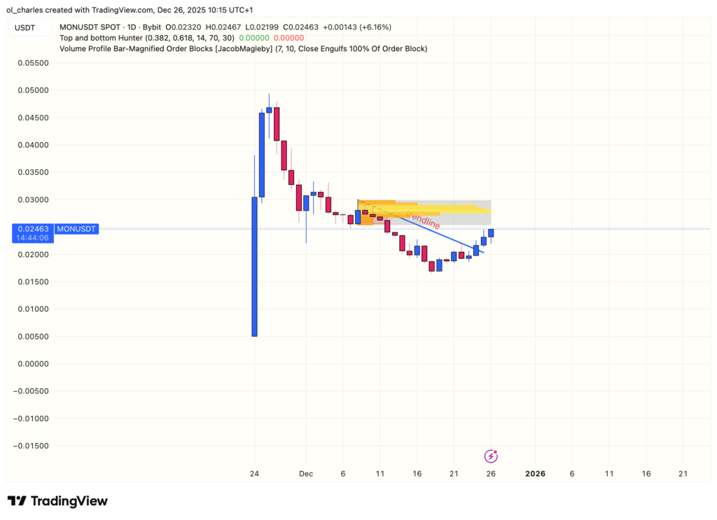 Monad MON Kurs im 1-Tages-Chart mit Order Block
