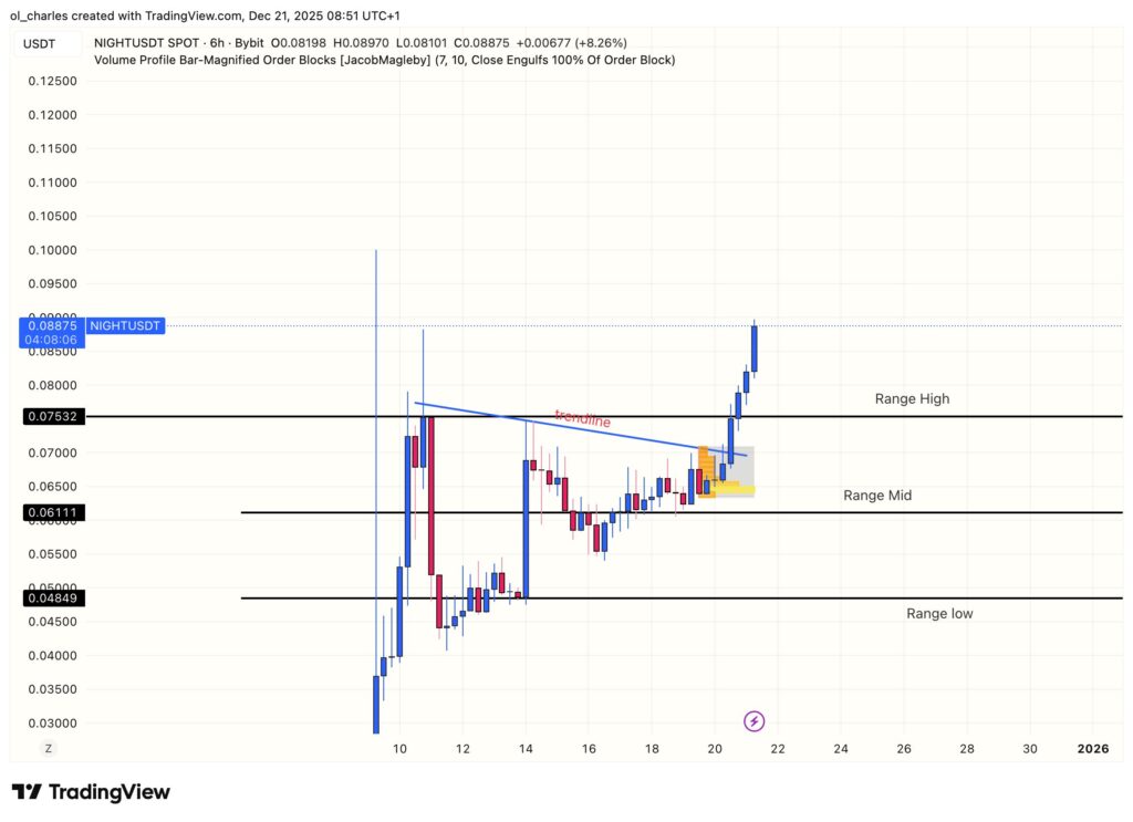 NIGHT-Kurs im 6-Stunden-Chart mit Order Blocks