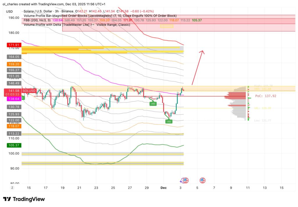 Solana Kurs im 3-Stunden-Chart mit FBB und Order Block und Volume Profile