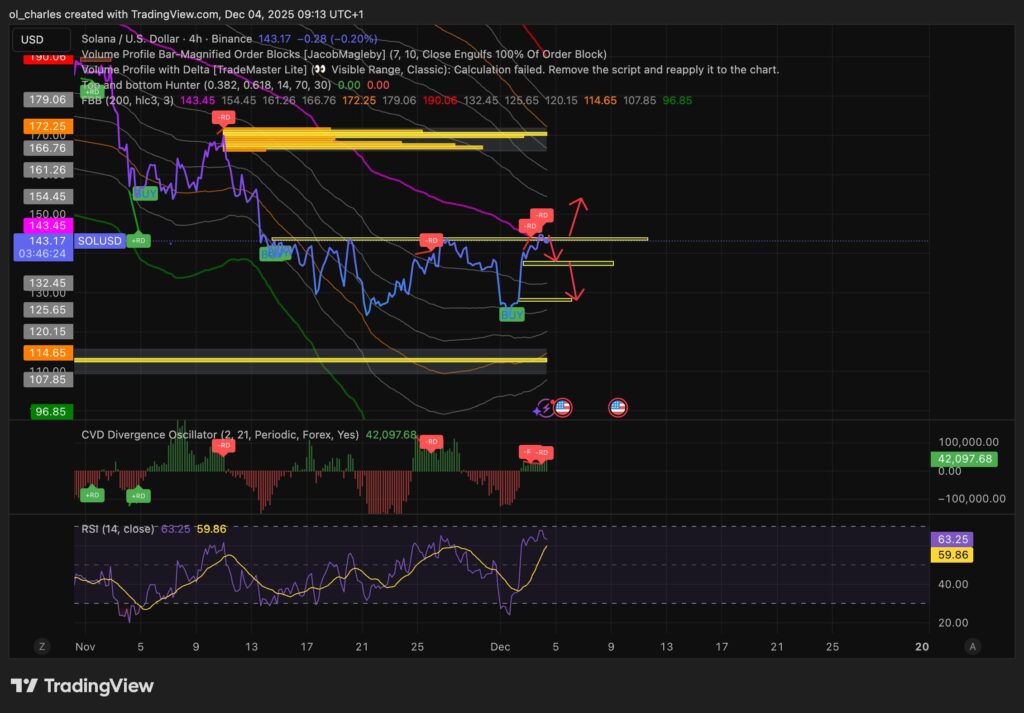 Solana Kurs in 4 Stunden mit FBB und Order Block, RSI