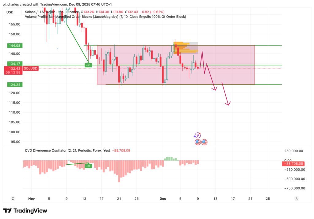 Solana Kurs im 12-Stunden-Chart mit Order Block und rosa Zone für die Range sowie CVD