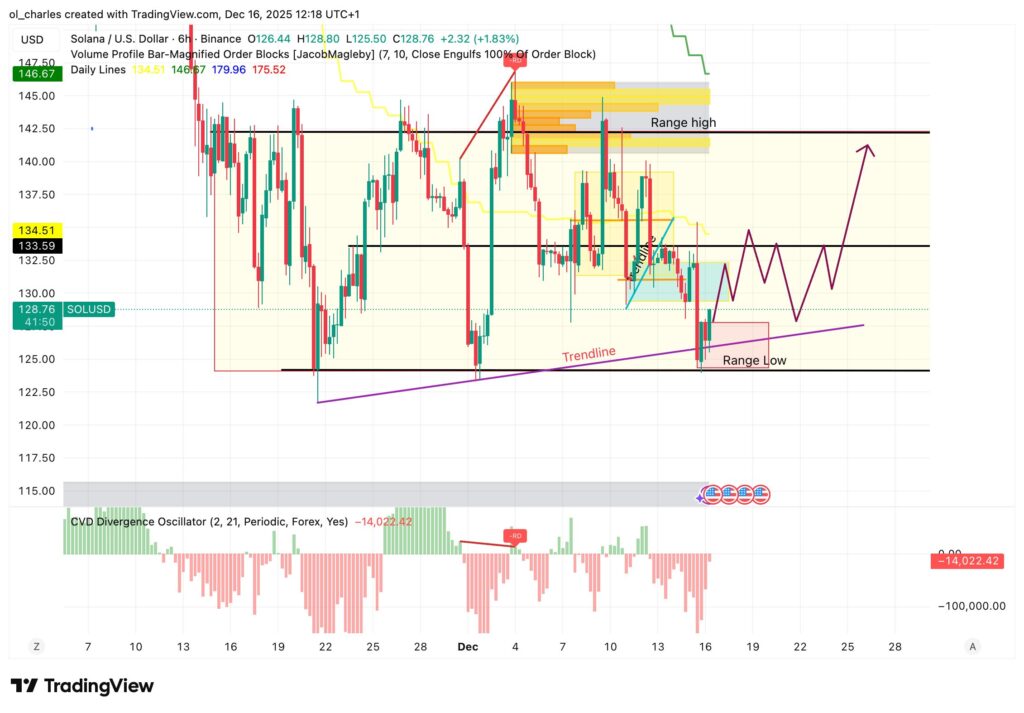 Solana-Kurs im 4-Stunden-Chart mit Order Blocks, Range in Gelb und CVD
