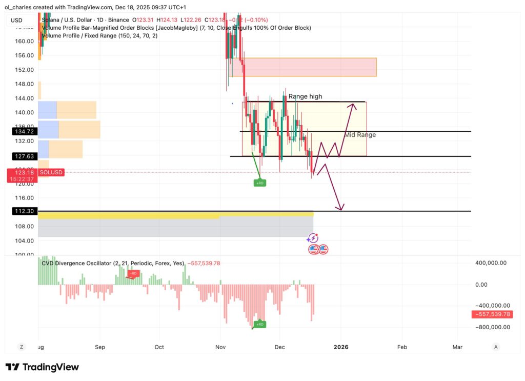 Solana Kurs im 1-Tages-Chart mit Range und CVD