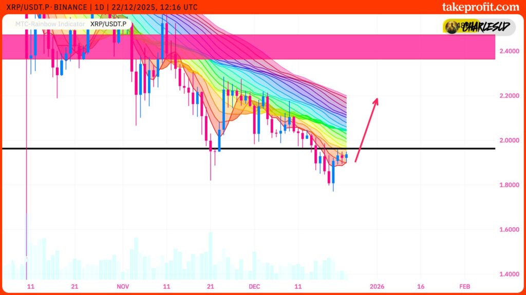 XRP Kurs im Tageschart mit MTC-Rainbow