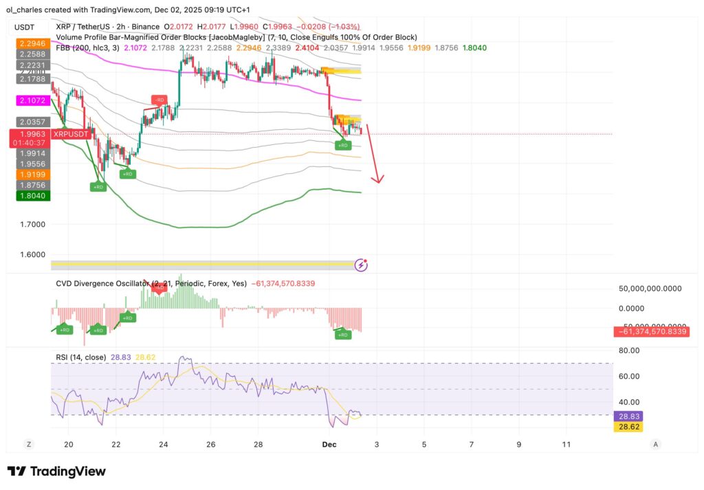 XRP Kurs im 2-Stunden-Chart mit FBB und Order Blocks