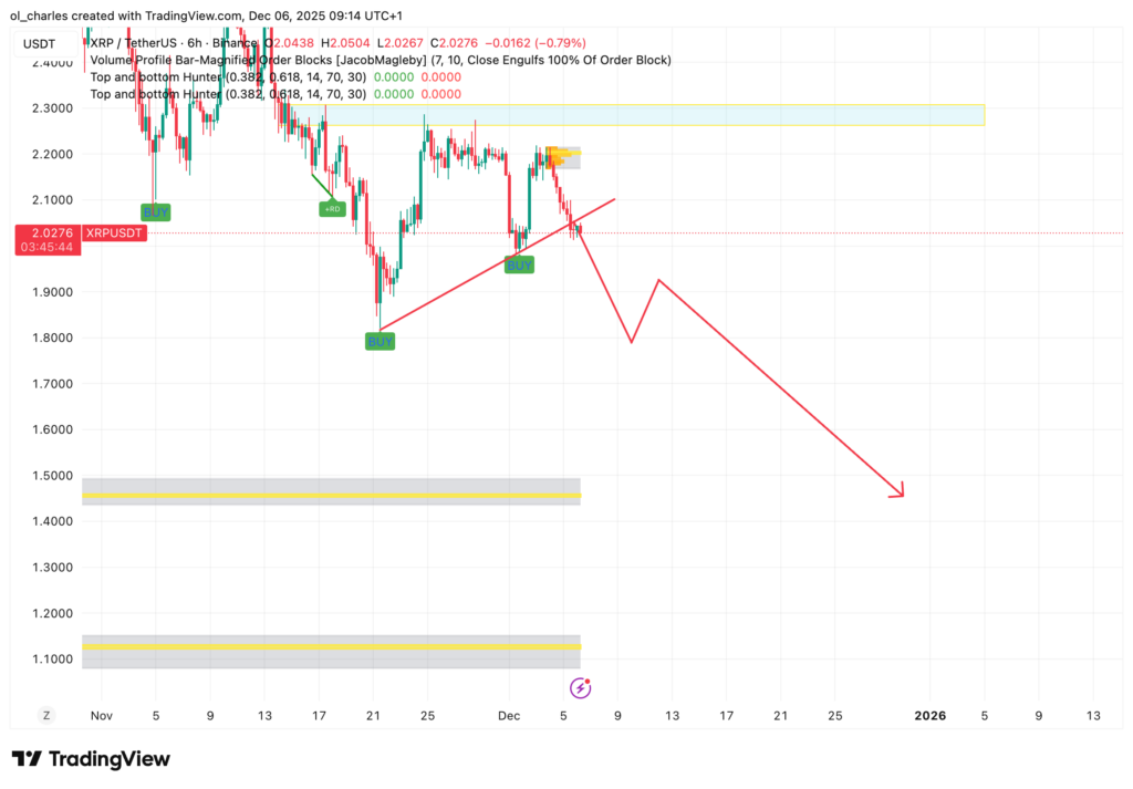 XRP-Kurs im 4-Stunden-Chart mit Order Blocks