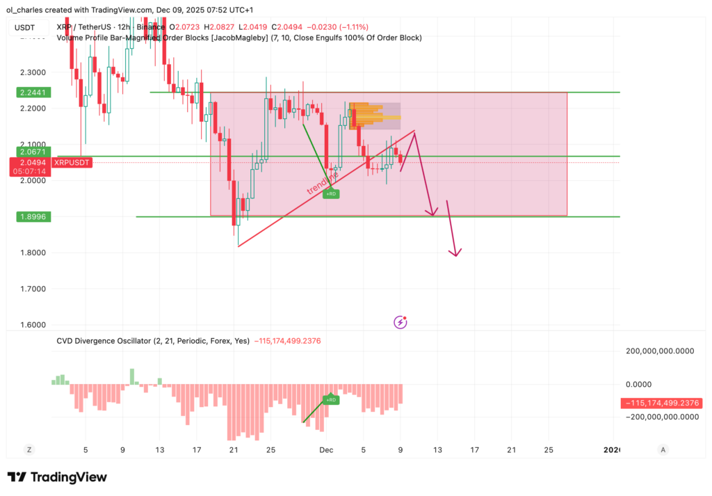 XRP Kurs im 12-Stunden-Chart mit Order Block und Range in rosa sowie Trendlinie und CVD