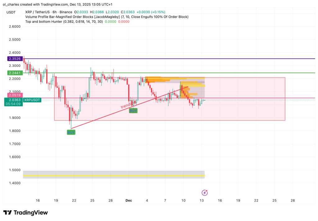 XRP Kurs im 6-Stunden-Chart mit Range und Order Block