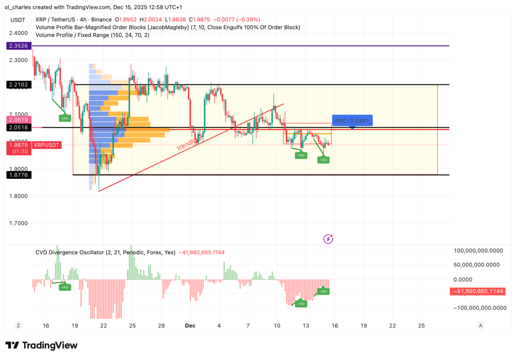 XRP-Kurs im 4H mit CVD, VPFR und Range Zone