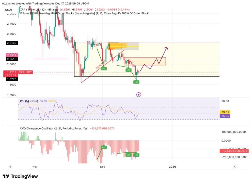 XRP Kurs im 12-Stunden-Chart mit farbigen Ranges sowie RSI und CVD