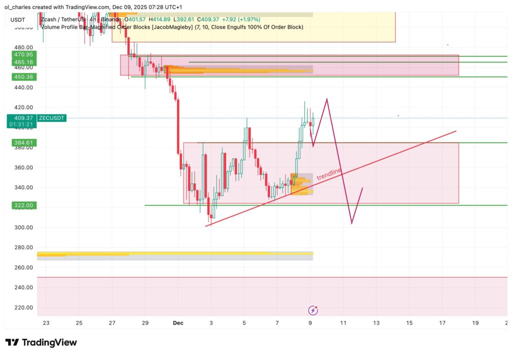 Zcash ZEC Kurs in 6 Stunden mit Order Blocks und Trendlinie