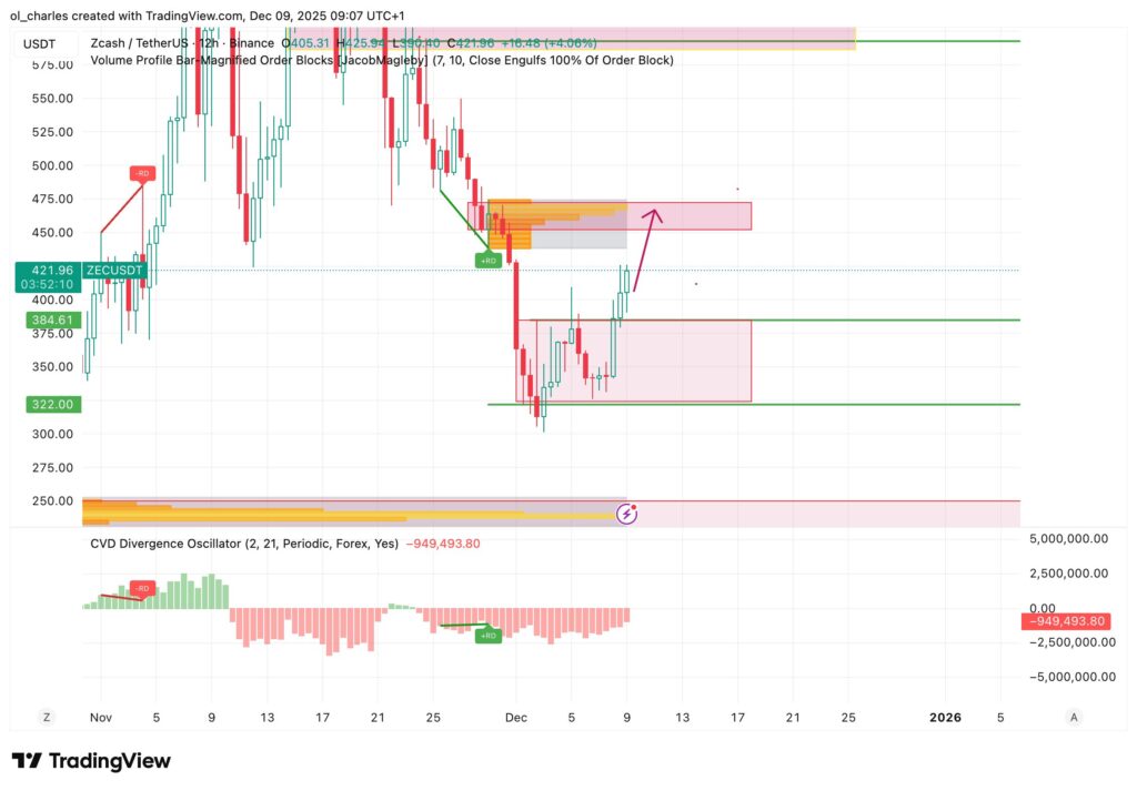 ZEC Kurs in 12 Stunden mit Order Block