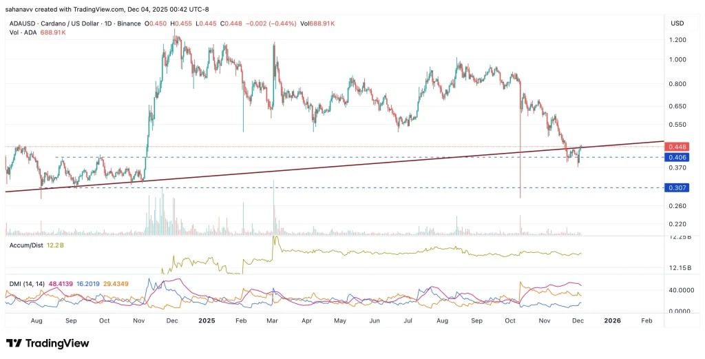Ein Preischart des ADA Tokens von Cardano mit einer detaillierten technischen Analyse