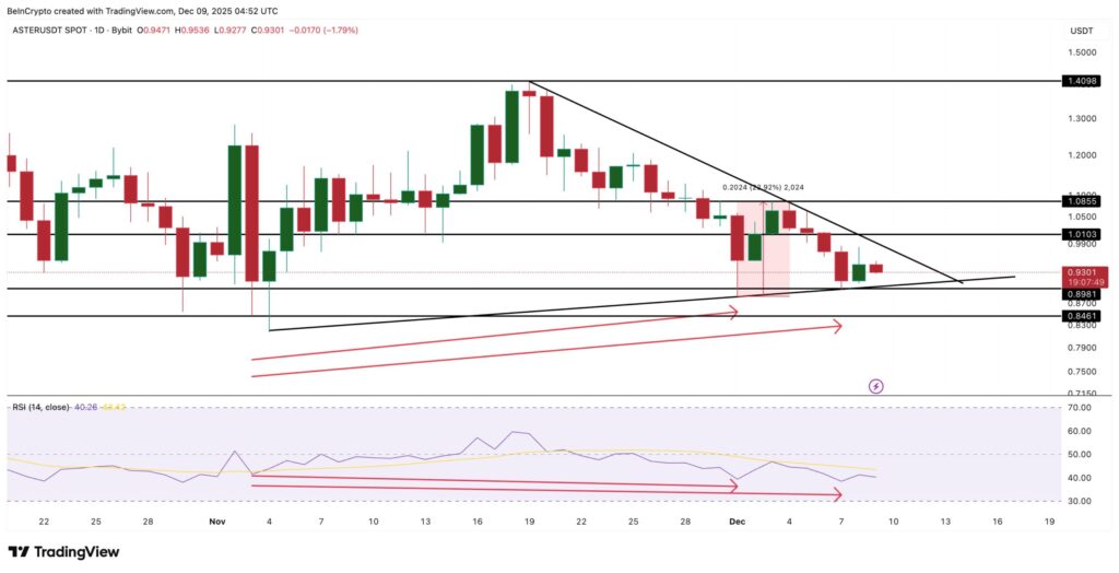 Ein Preischart des Aster Tokens mit ausführlicher technischer Analyse und RSI-Linie