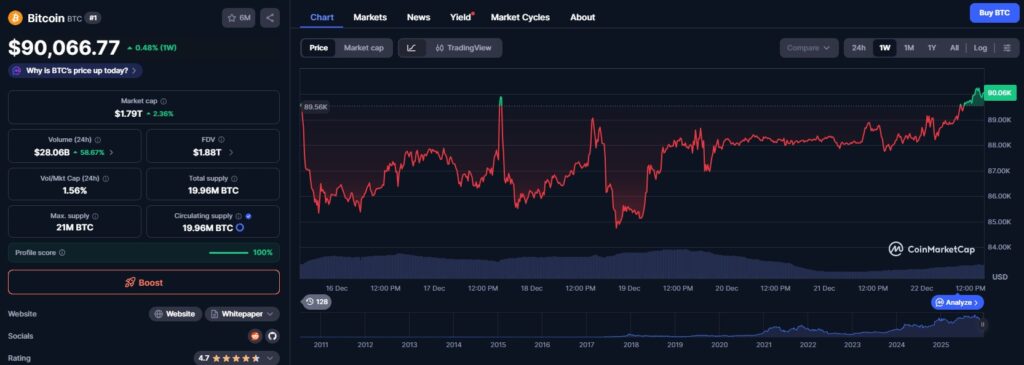Der Preis von Bitcoin (BTC) mit einem Wochenchart und weiteren Daten zur Kryptow&auml;hrung