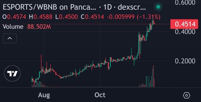 Ein Preischart des ESPORTS-Tokens auf dem 1D-Frame seit August