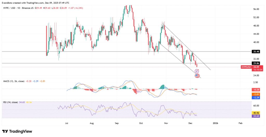 Ein Preischart des HYPE-Tokens von Hyperliquid mit eingehender technischer Analyse, einem MACD-Chart und einer RSI-Linie