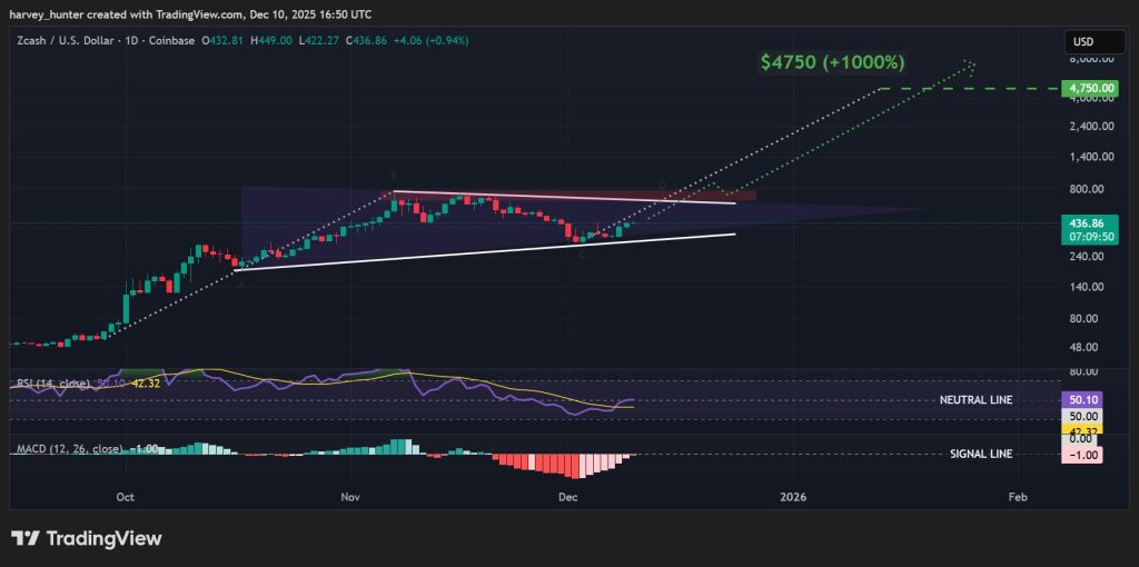Tages-Chart von ZEC zeigt den Durchbruch des absteigenden Kanals, den bullischen Wimpel und die Projektion auf 4.750 $ (+1.000 %) mit sich verbesserndem RSI und MACD