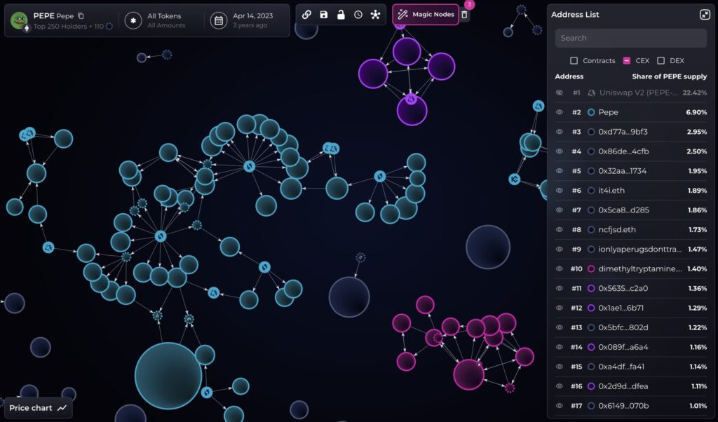 Bubblemaps-Visualisierung zeigt die Konzentration von PEPE-Wallets und On-Chain-Verbindungen zwischen Adressen