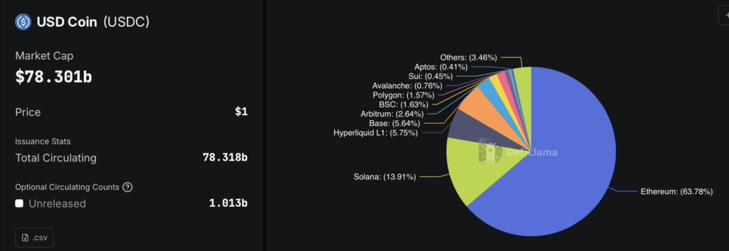 Grafik zur Verteilung des Stablecoins USDC nach Blockchain: Ethereum dominiert mit etwa 64 % des Angebots, gefolgt von Solana (~14 %), Hyperliquid L1 (~6 %), Base (~6 %), Arbitrum (~3 %), dann Polygon, BSC, Avalanche, Sui und Aptos mit kleineren Anteilen. Die Gesamtmarktkapitalisierung von USDC betr&auml;gt etwa 78 Milliarden Dollar bei einem stabilen Preis von 1 Dollar.