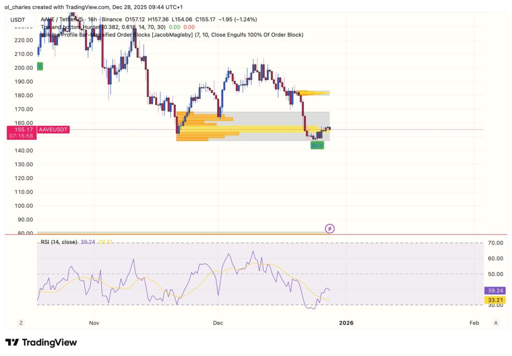 AAVE-Kurs in 16 Stunden mit Order Blocks