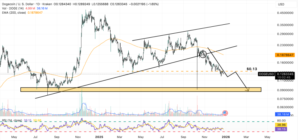 Chart des Dogecoin (DOGE) Preises zeigt einen Test von Schl&uuml;sselniveaus vor einer m&ouml;glichen bullischen Erholung