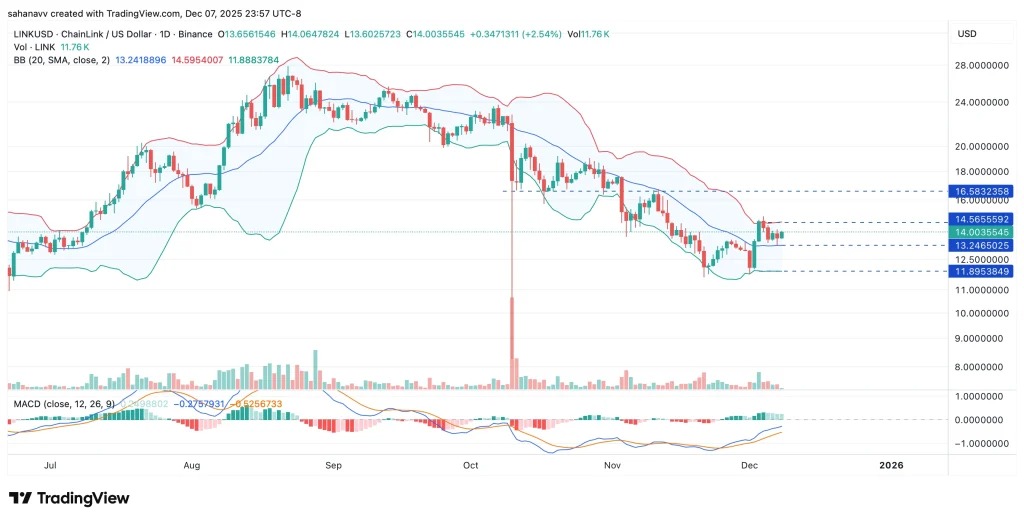 Ein Preischart des LINK-Tokens von Chainlink auf dem 1D-Zeitrahmen mit einer vertieften technischen Analyse und der MACD-Linie