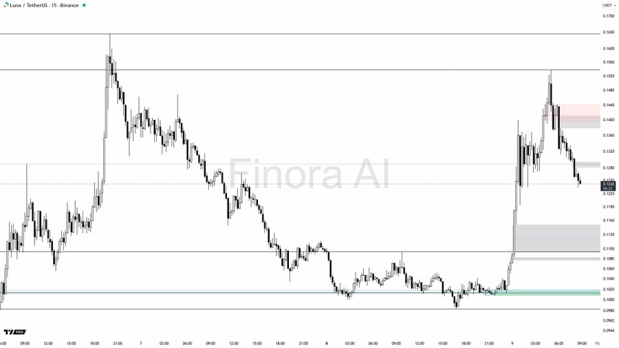 Ein Preischart des LUNA-Tokens mit einer tiefgehenden technischen Analyse