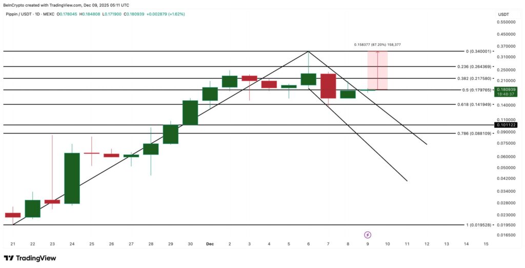 Ein Preischart des Pippin Tokens mit ausführlicher technischer Analyse