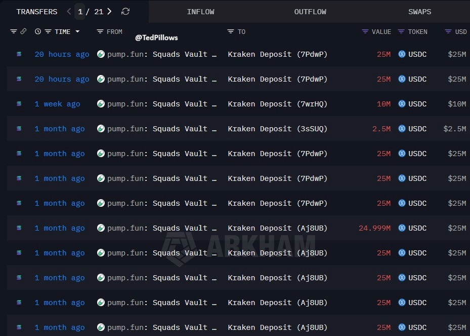 Ein Verlauf der Pump-Transfers auf der Blockchain